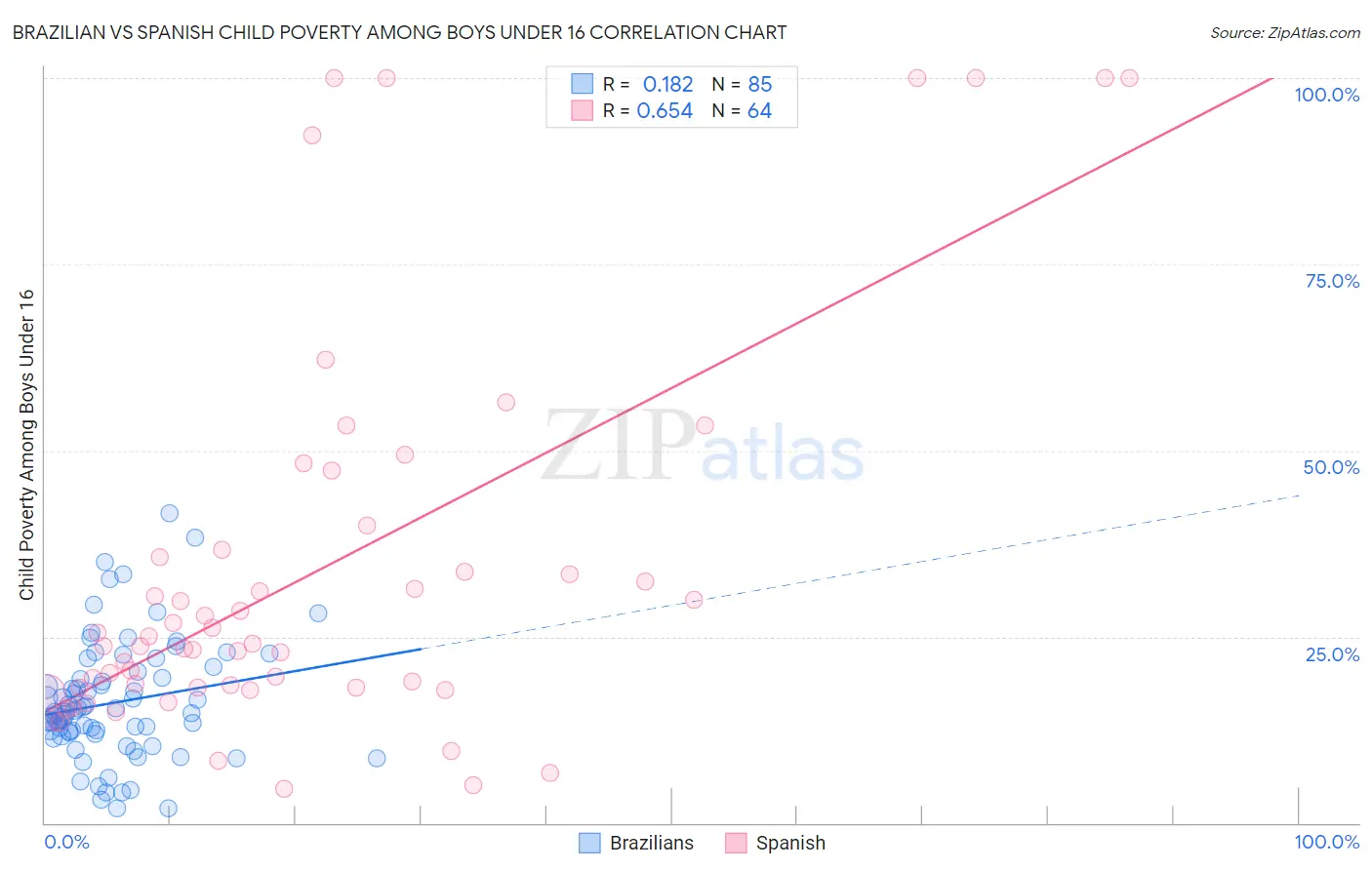 Brazilian vs Spanish Child Poverty Among Boys Under 16