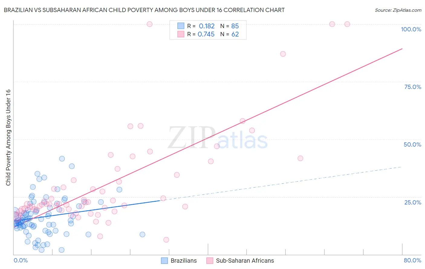 Brazilian vs Subsaharan African Child Poverty Among Boys Under 16
