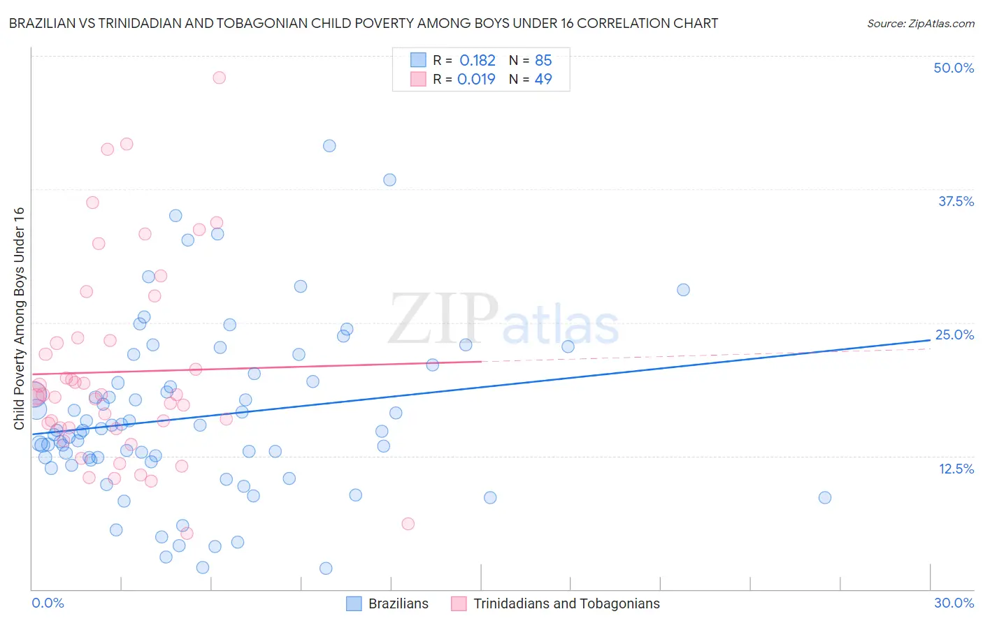 Brazilian vs Trinidadian and Tobagonian Child Poverty Among Boys Under 16