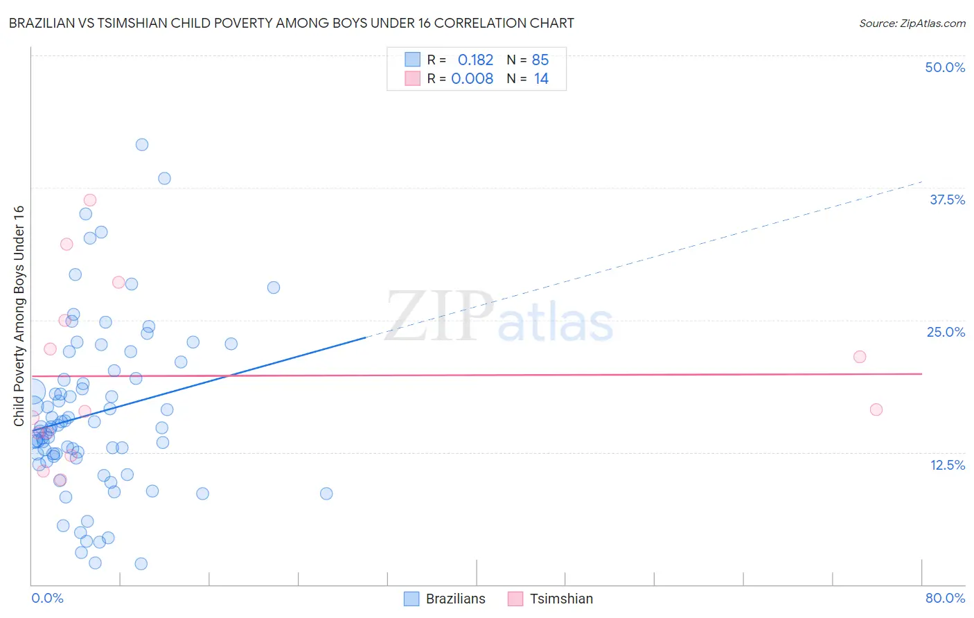 Brazilian vs Tsimshian Child Poverty Among Boys Under 16