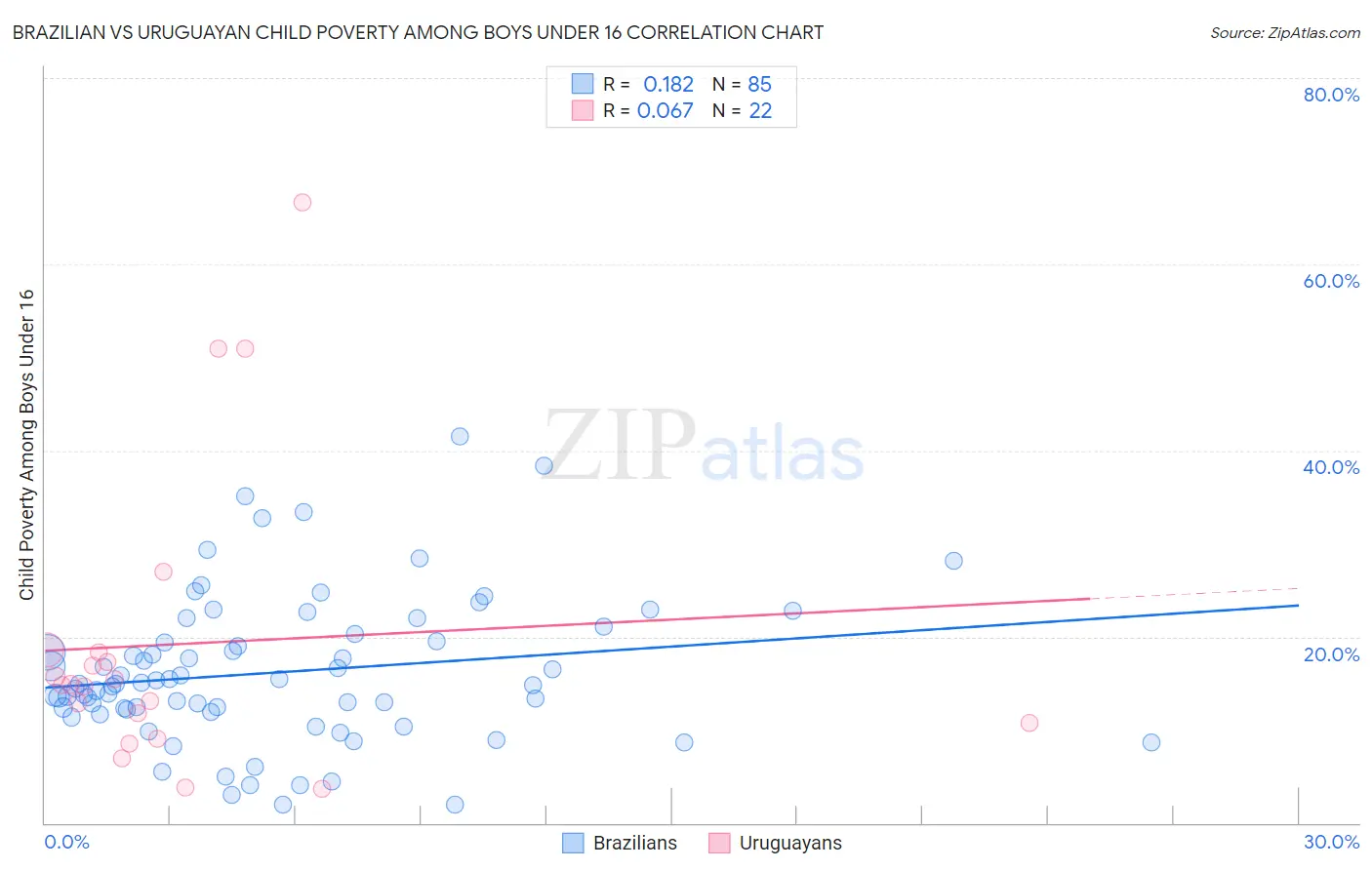 Brazilian vs Uruguayan Child Poverty Among Boys Under 16