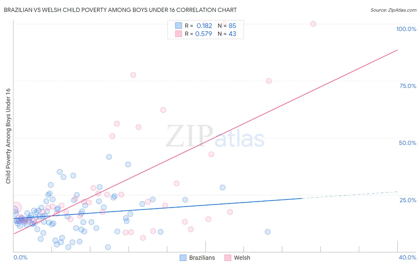 Brazilian vs Welsh Child Poverty Among Boys Under 16