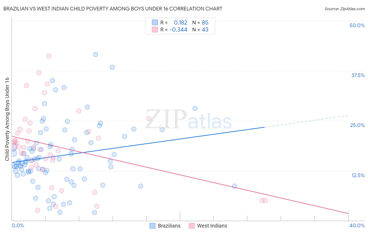 Brazilian vs West Indian Child Poverty Among Boys Under 16