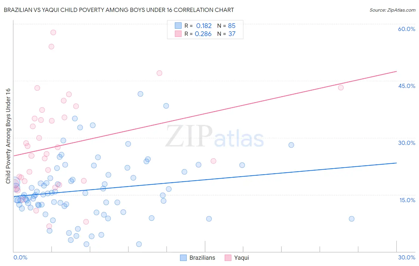 Brazilian vs Yaqui Child Poverty Among Boys Under 16