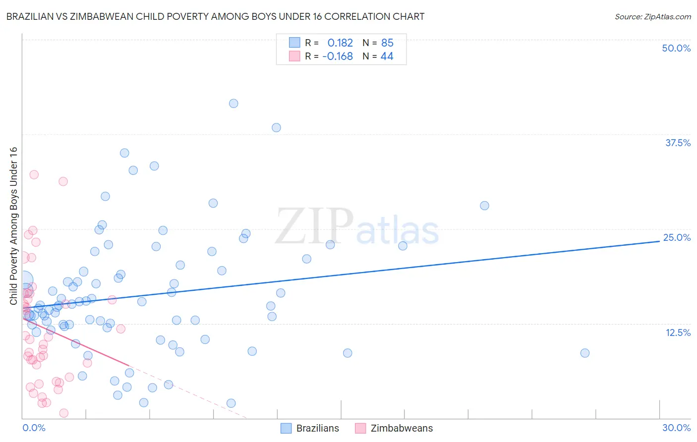 Brazilian vs Zimbabwean Child Poverty Among Boys Under 16