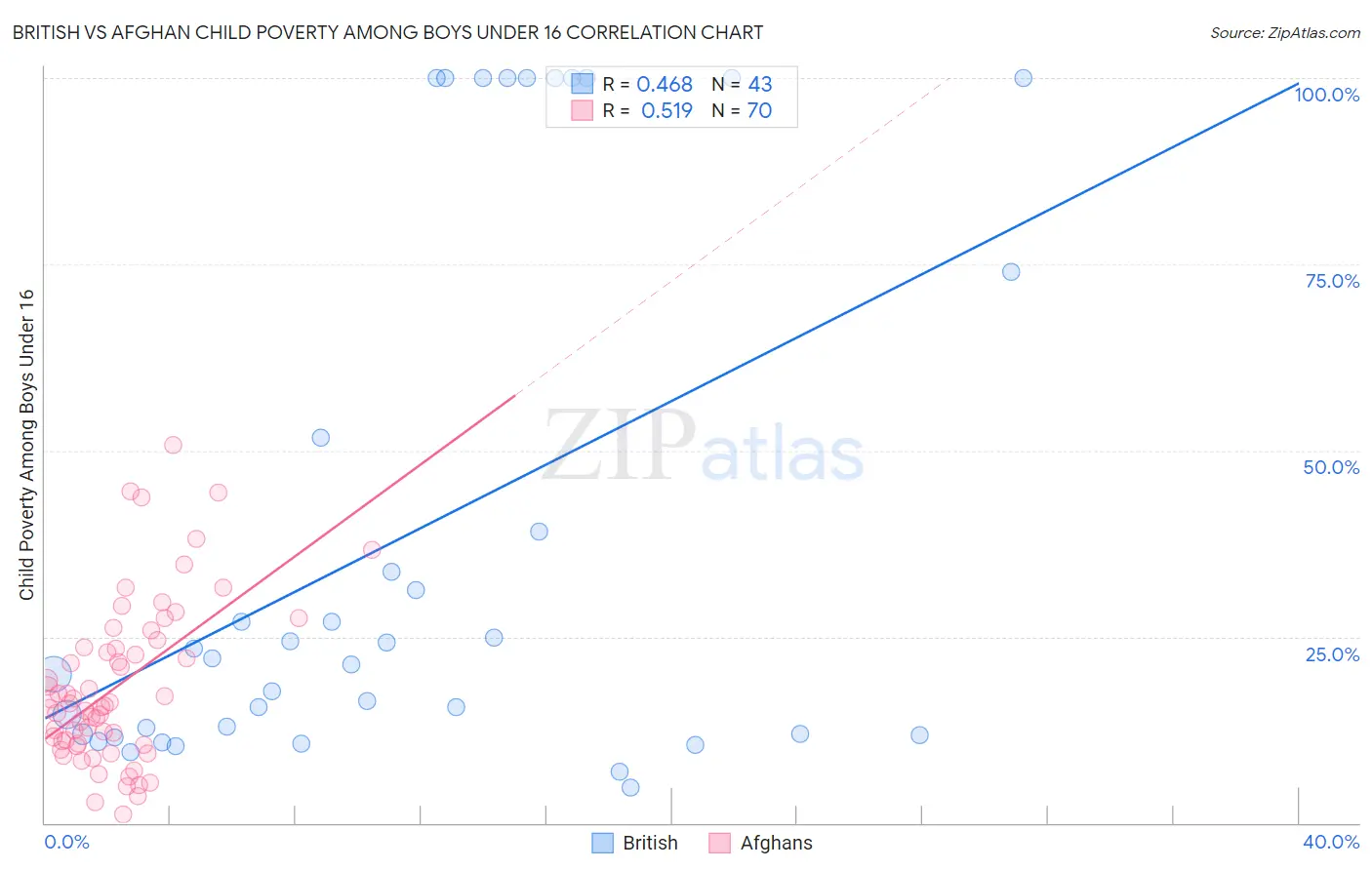British vs Afghan Child Poverty Among Boys Under 16
