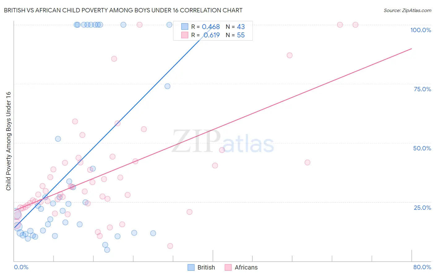 British vs African Child Poverty Among Boys Under 16
