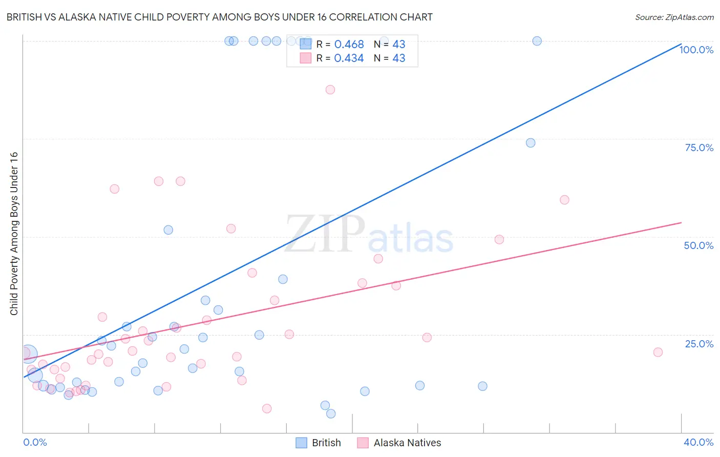 British vs Alaska Native Child Poverty Among Boys Under 16