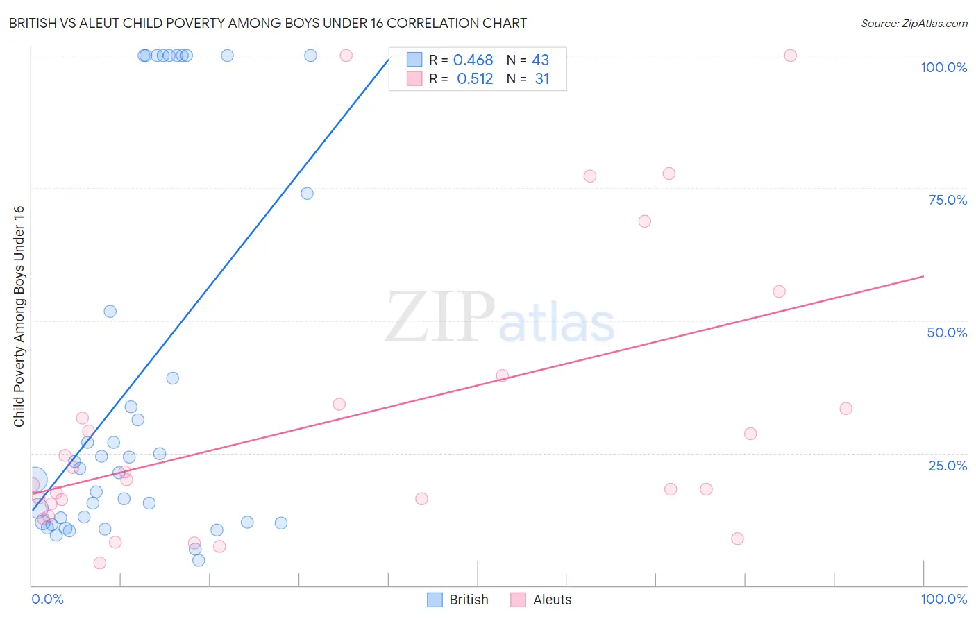 British vs Aleut Child Poverty Among Boys Under 16