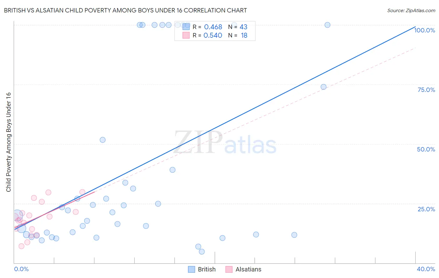 British vs Alsatian Child Poverty Among Boys Under 16