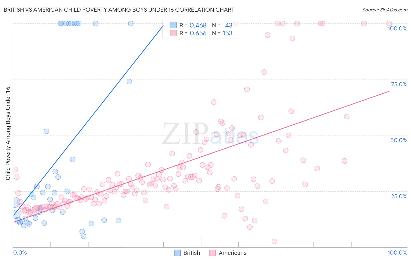 British vs American Child Poverty Among Boys Under 16