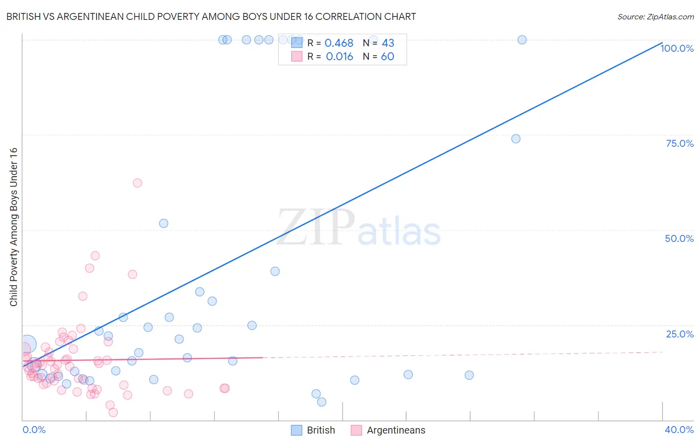 British vs Argentinean Child Poverty Among Boys Under 16