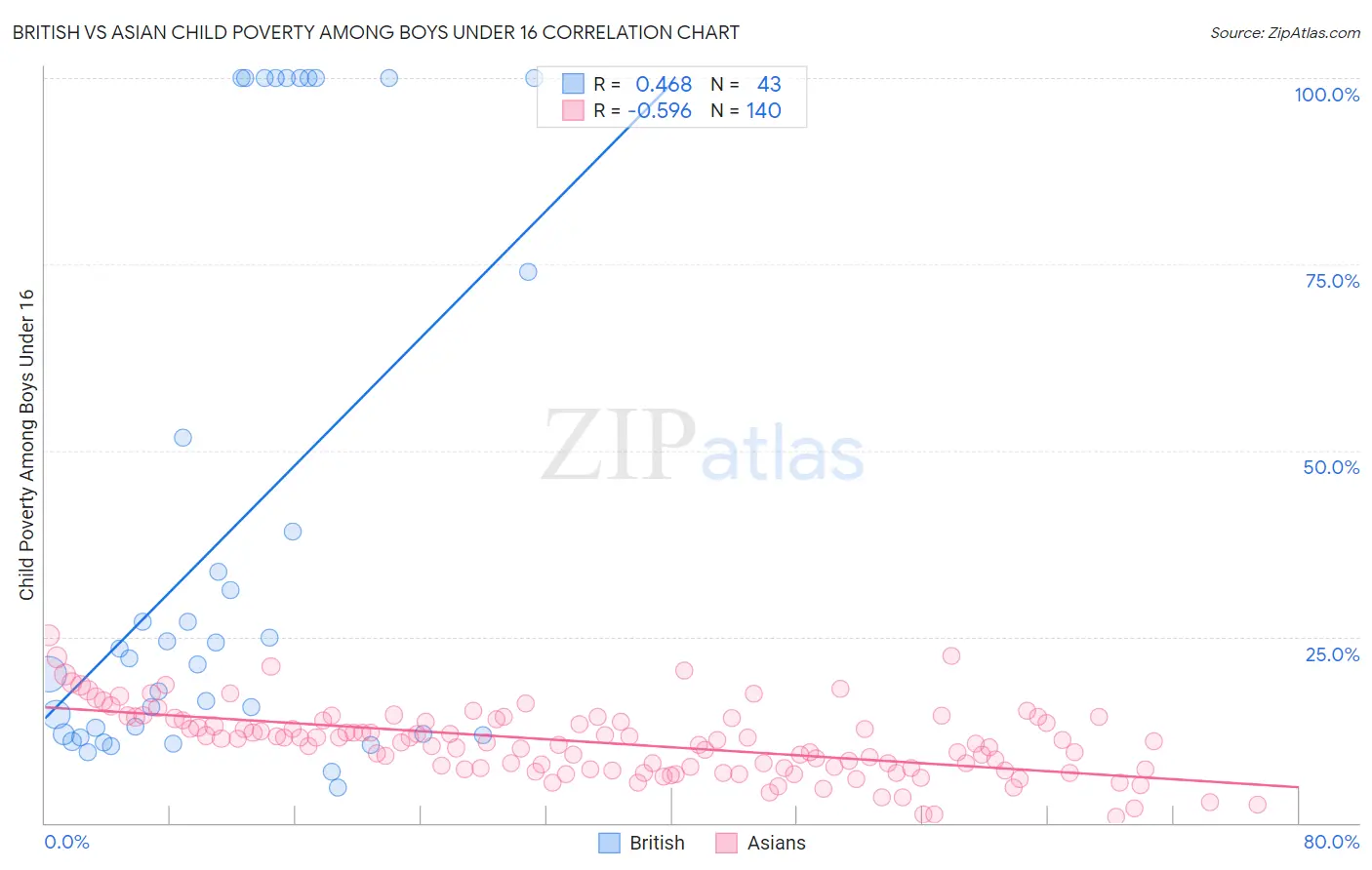British vs Asian Child Poverty Among Boys Under 16