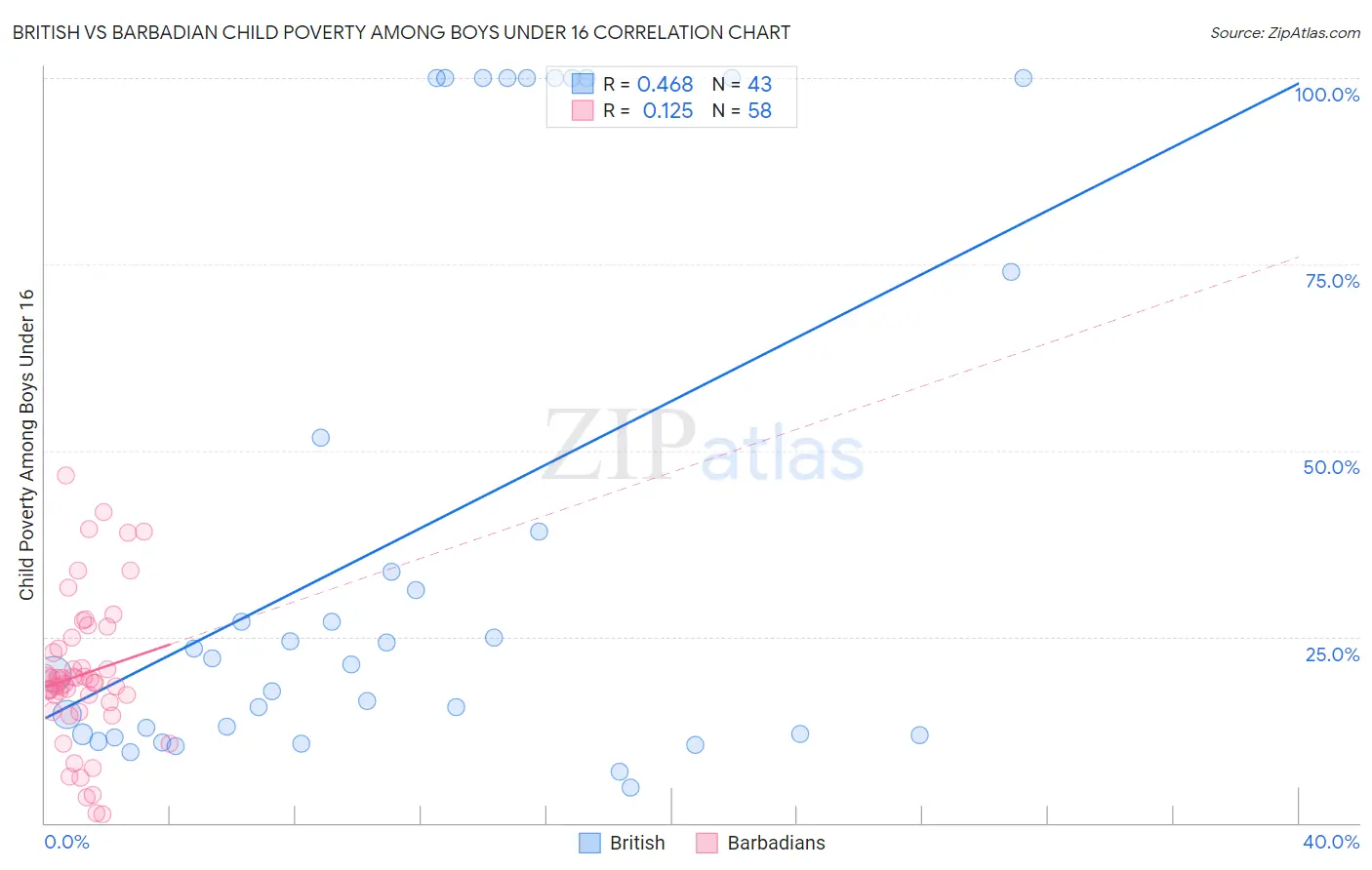 British vs Barbadian Child Poverty Among Boys Under 16