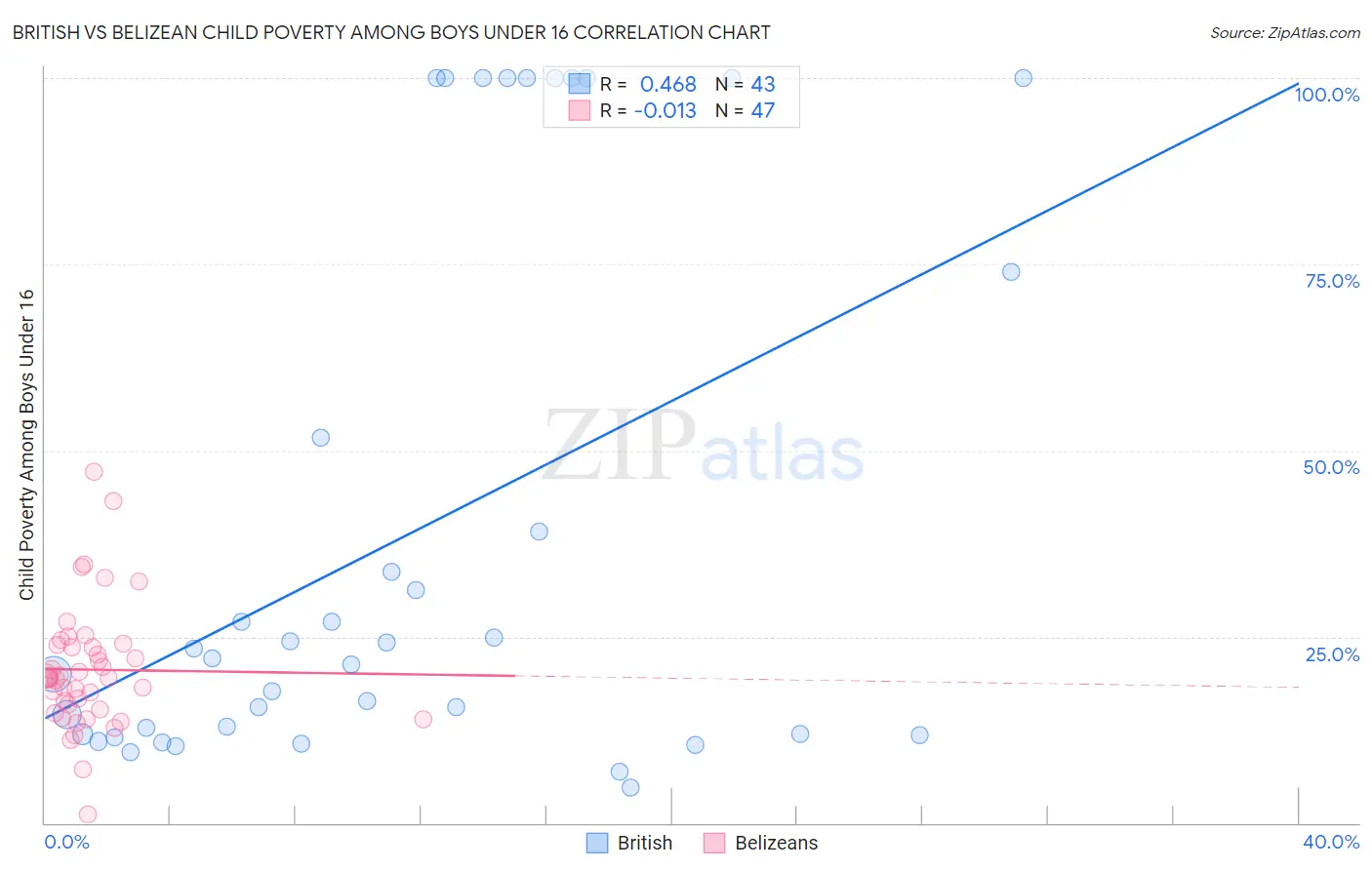 British vs Belizean Child Poverty Among Boys Under 16