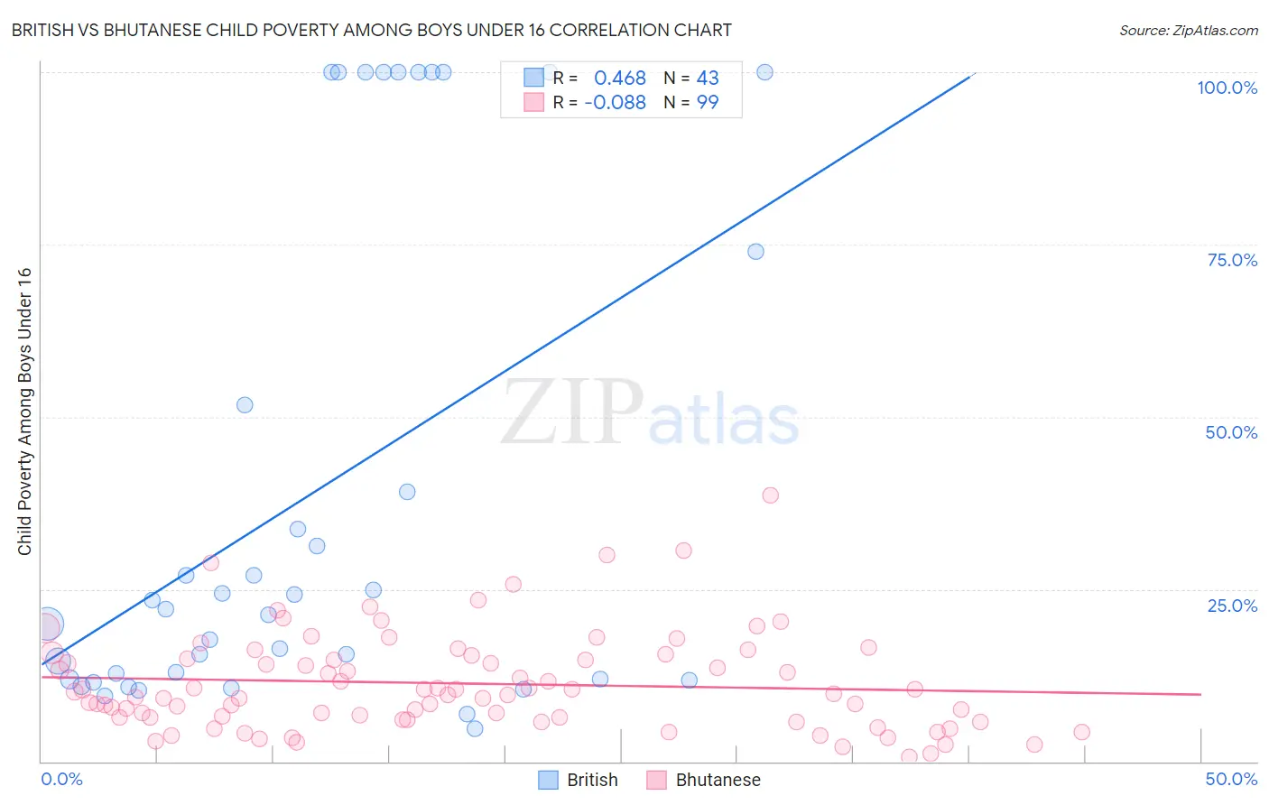 British vs Bhutanese Child Poverty Among Boys Under 16