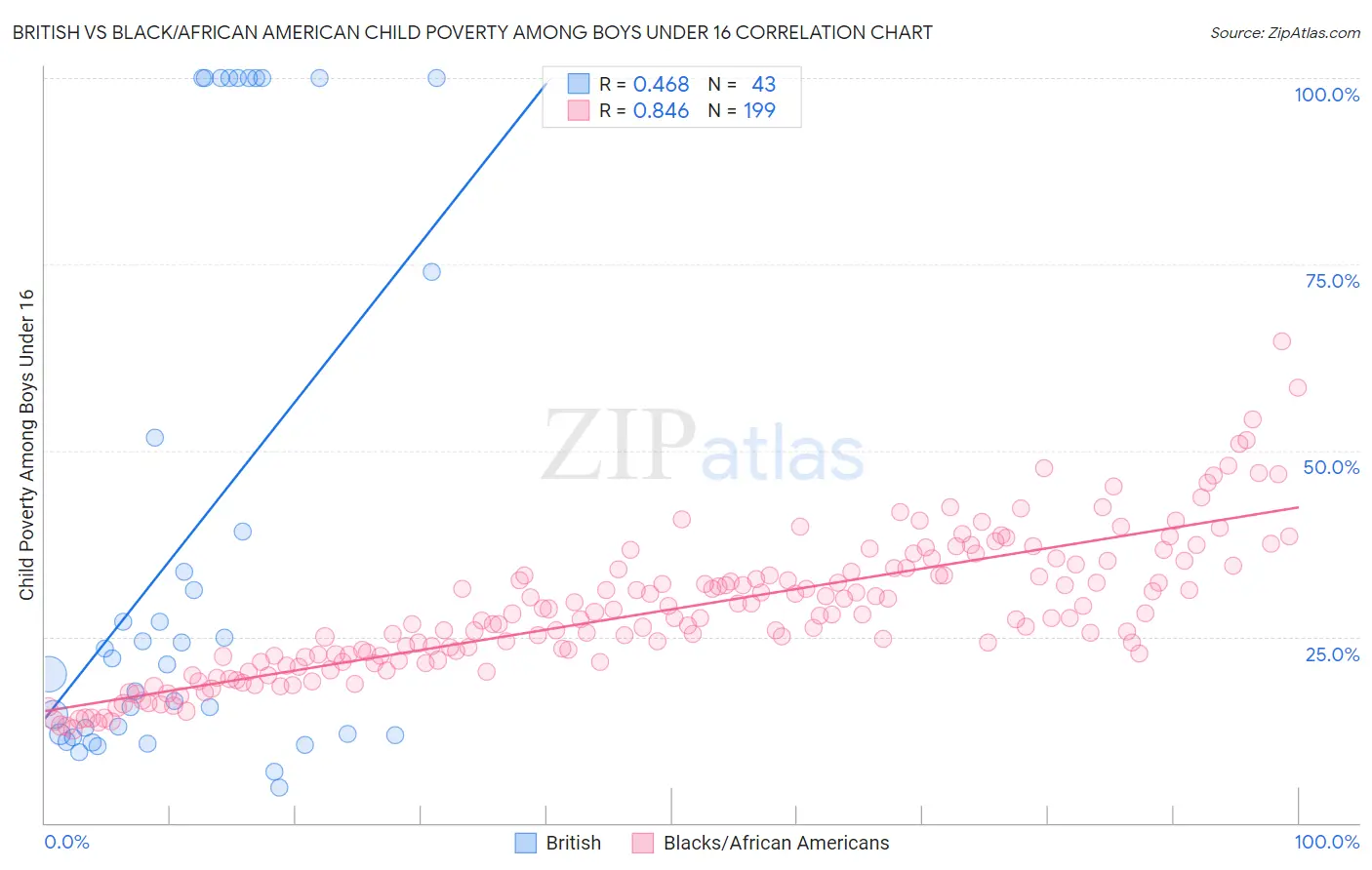 British vs Black/African American Child Poverty Among Boys Under 16