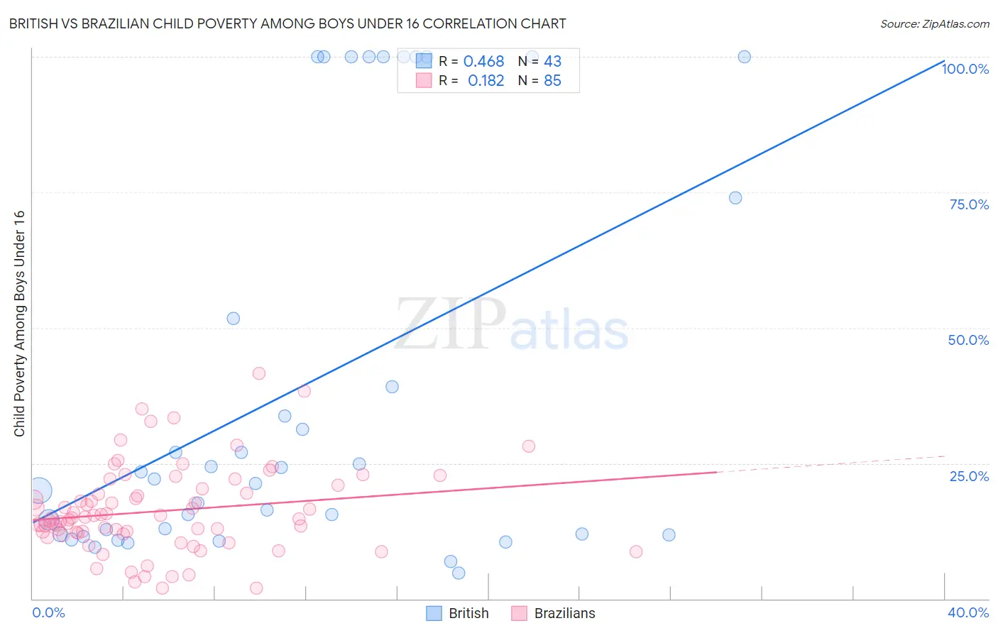 British vs Brazilian Child Poverty Among Boys Under 16