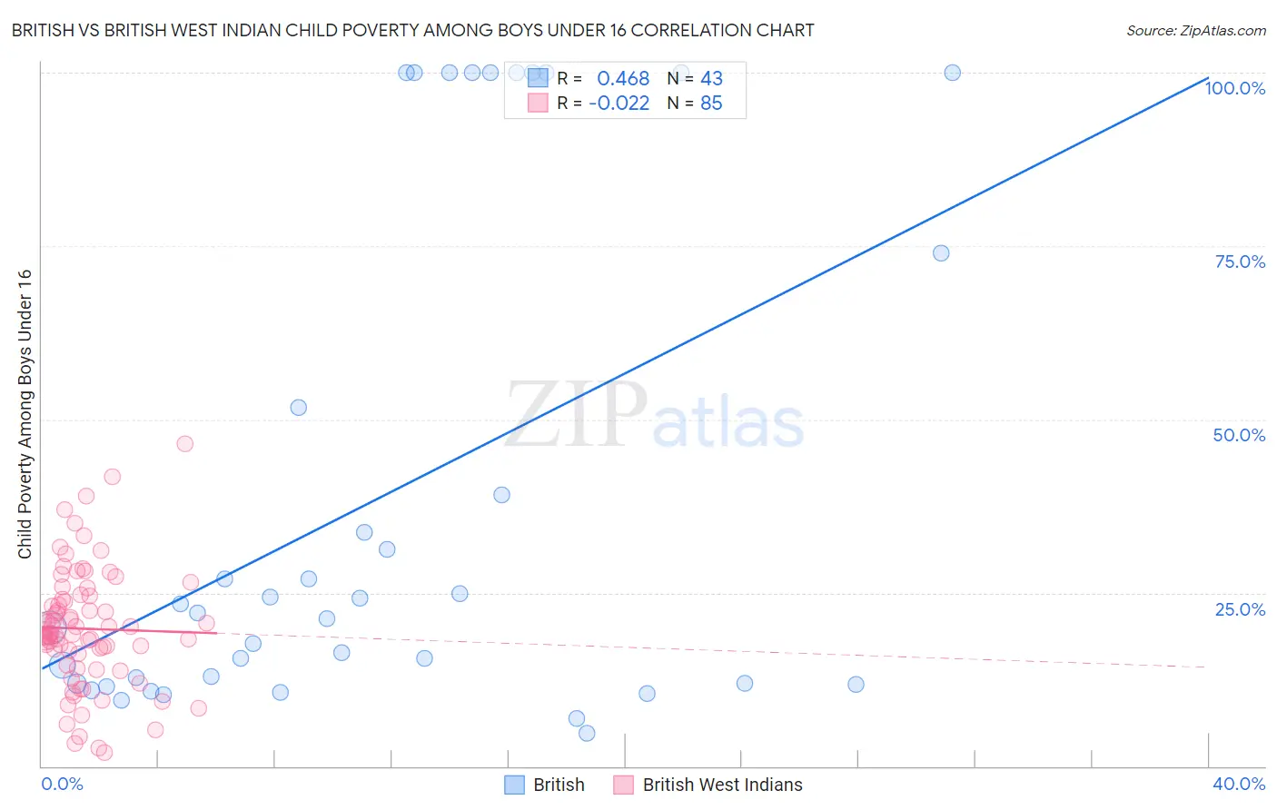 British vs British West Indian Child Poverty Among Boys Under 16