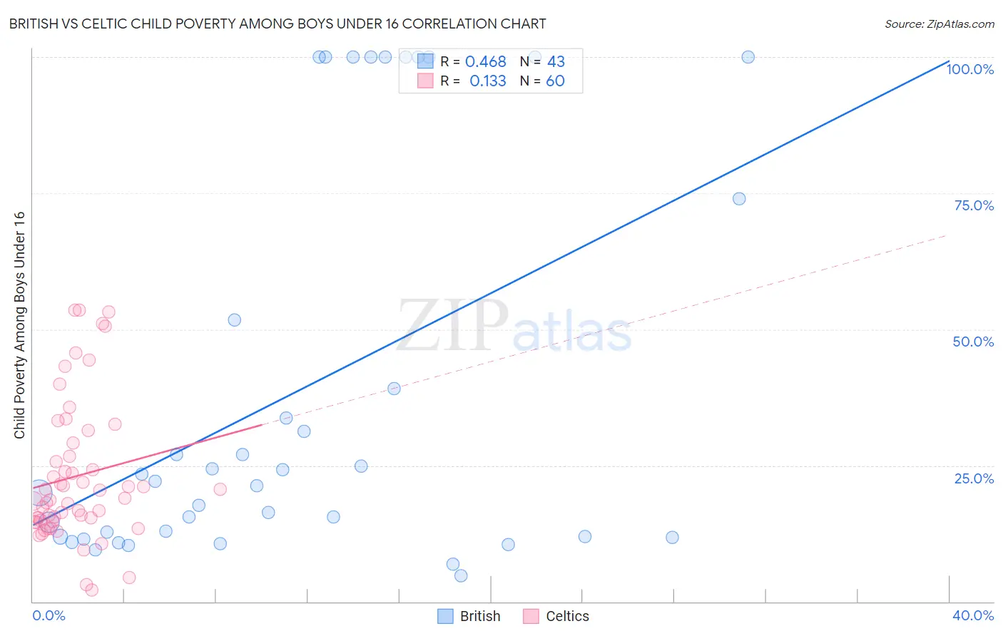 British vs Celtic Child Poverty Among Boys Under 16