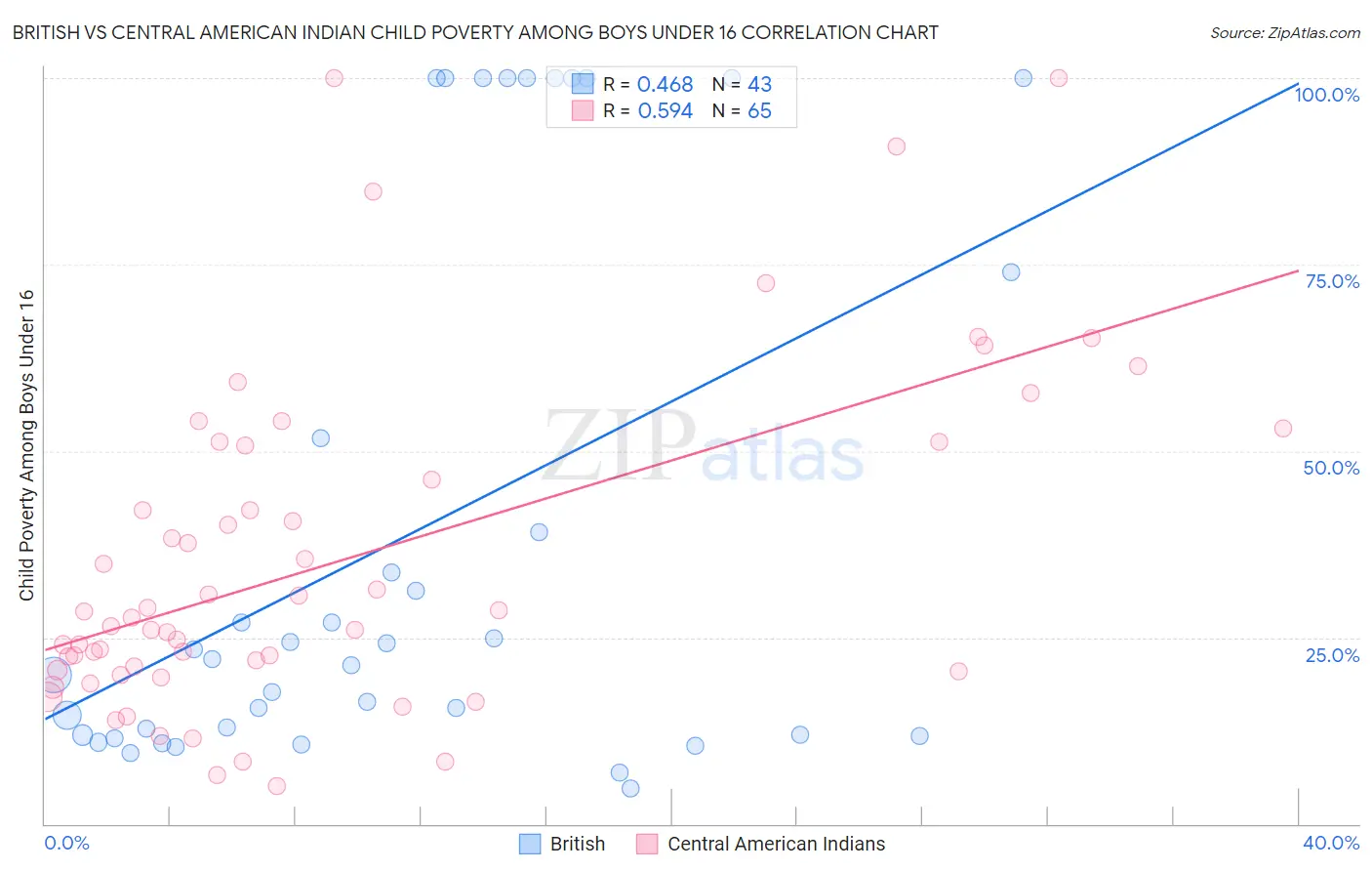 British vs Central American Indian Child Poverty Among Boys Under 16