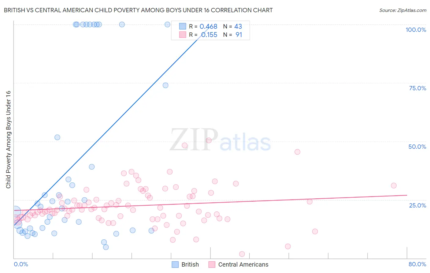 British vs Central American Child Poverty Among Boys Under 16