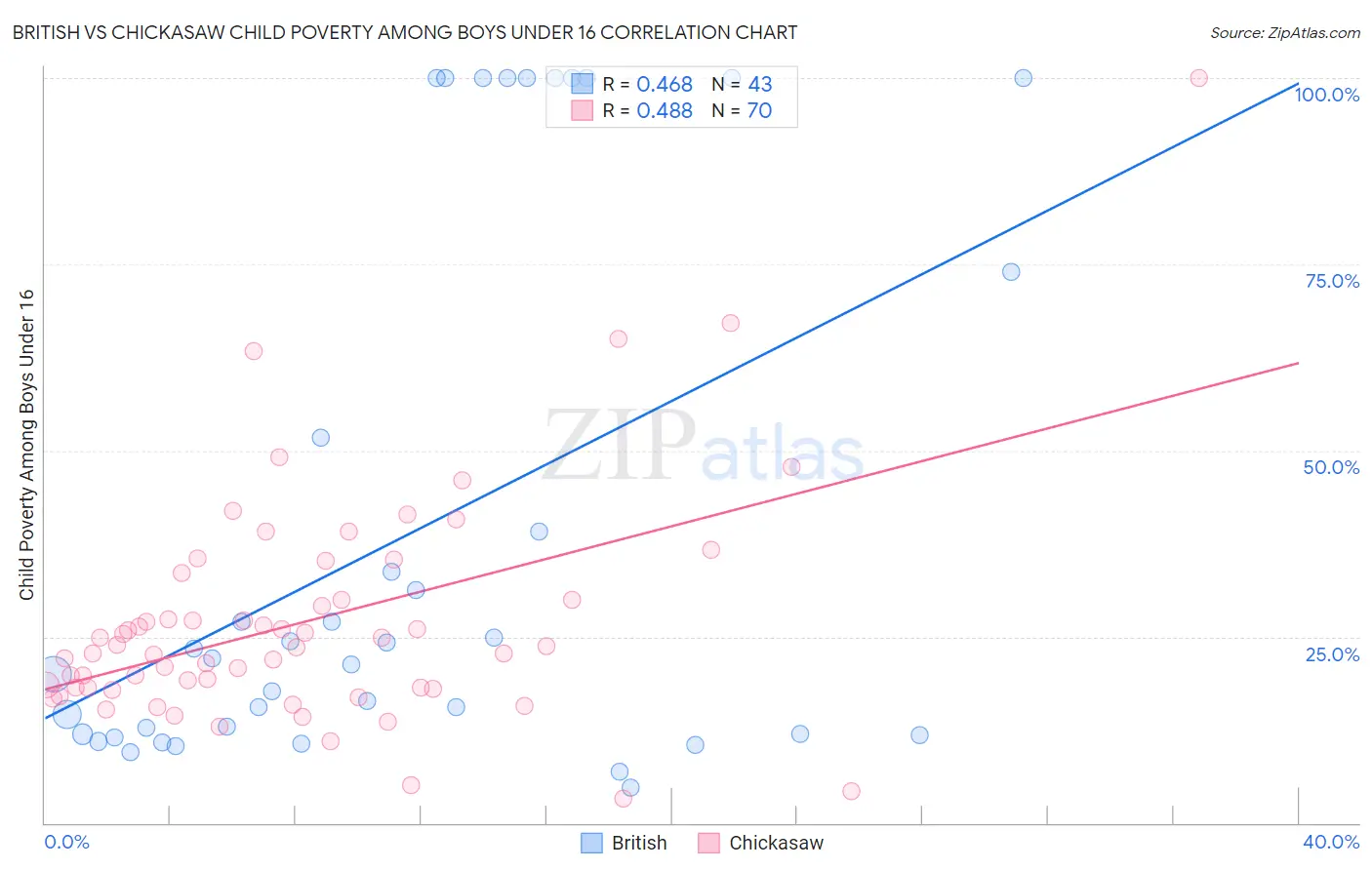 British vs Chickasaw Child Poverty Among Boys Under 16