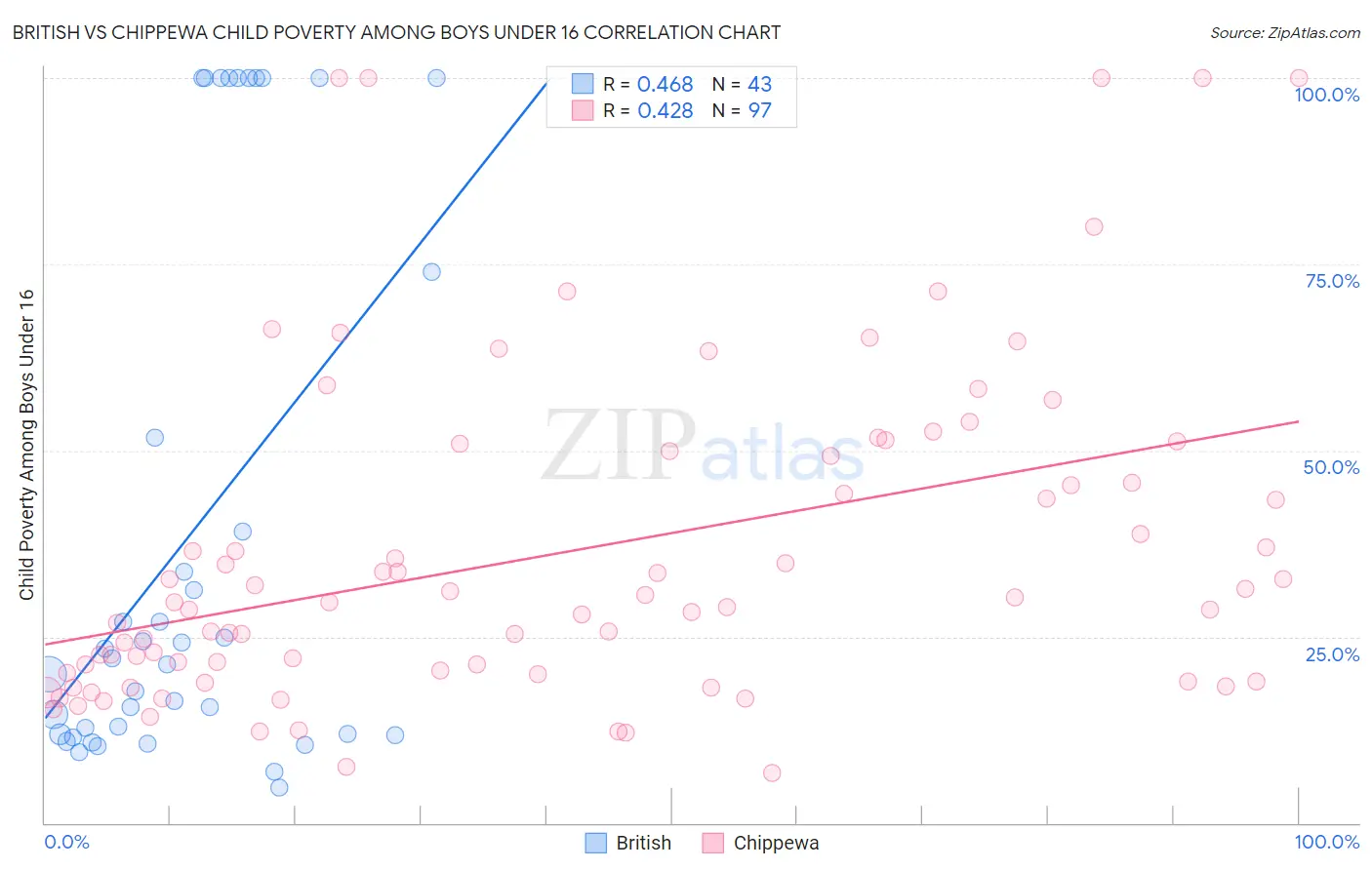 British vs Chippewa Child Poverty Among Boys Under 16