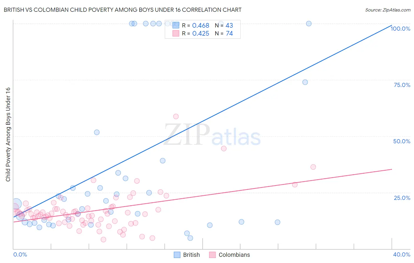 British vs Colombian Child Poverty Among Boys Under 16