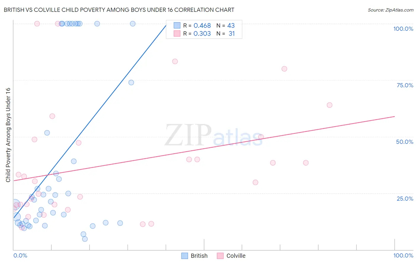 British vs Colville Child Poverty Among Boys Under 16