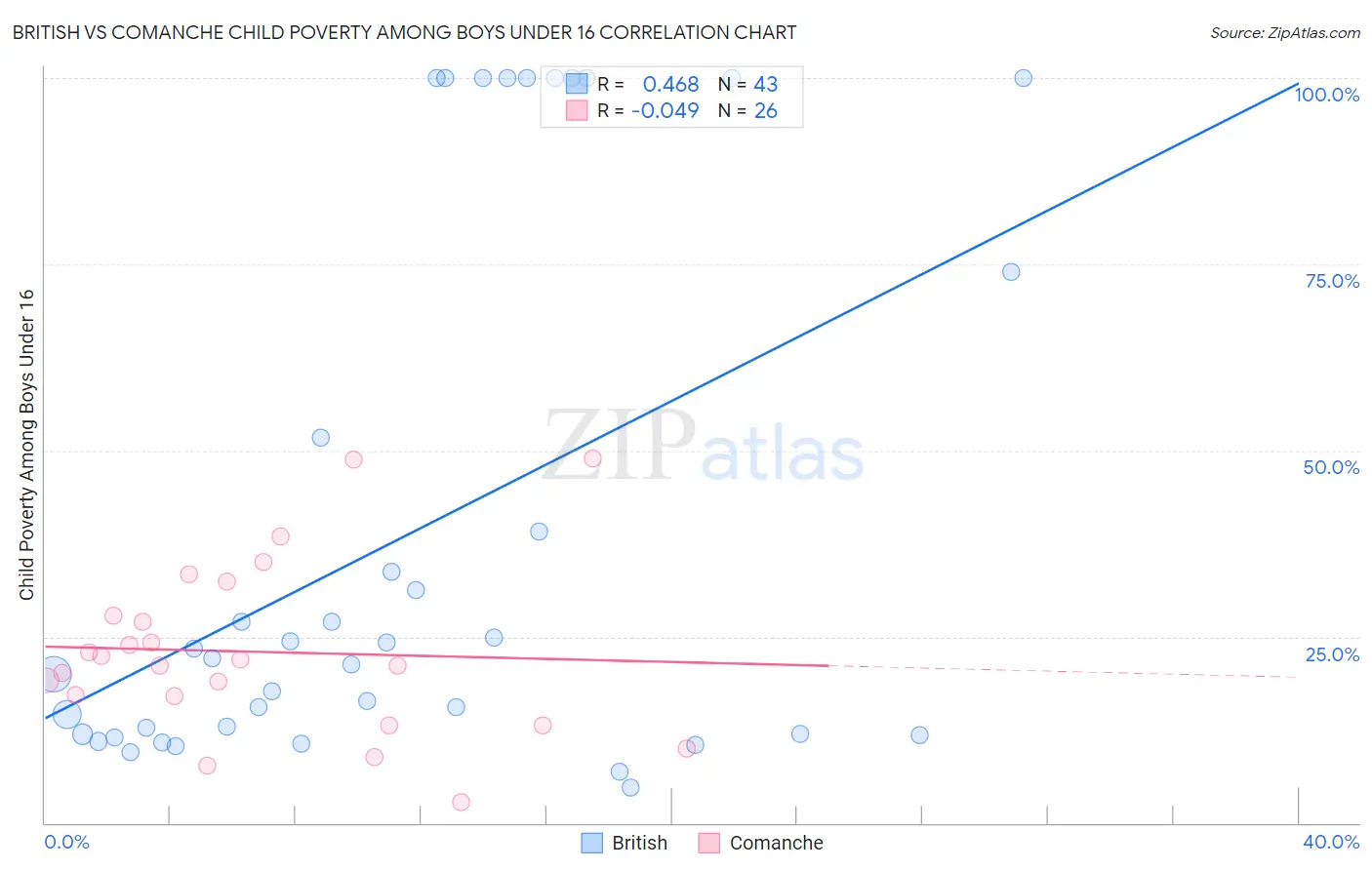 British vs Comanche Child Poverty Among Boys Under 16
