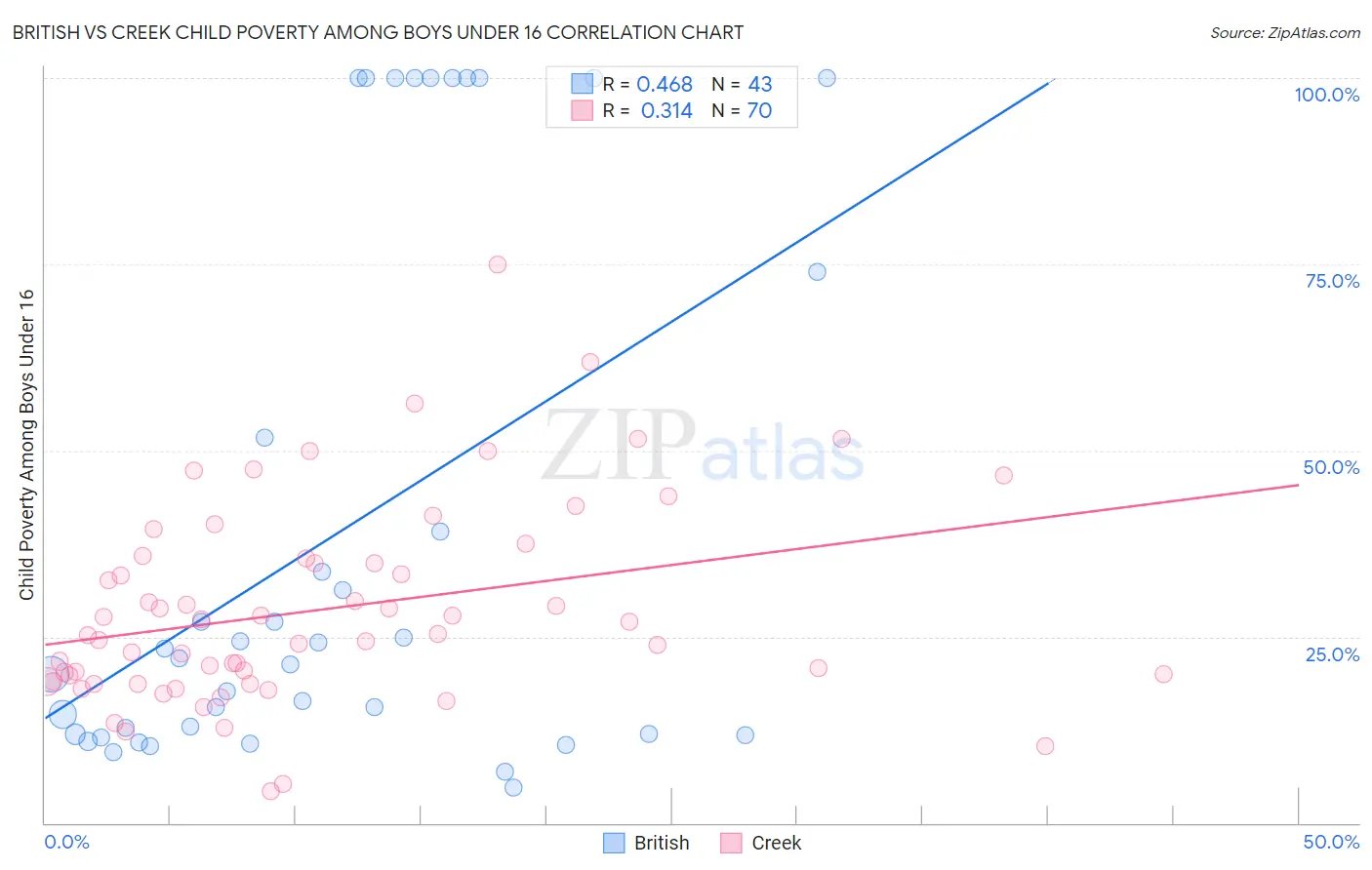 British vs Creek Child Poverty Among Boys Under 16