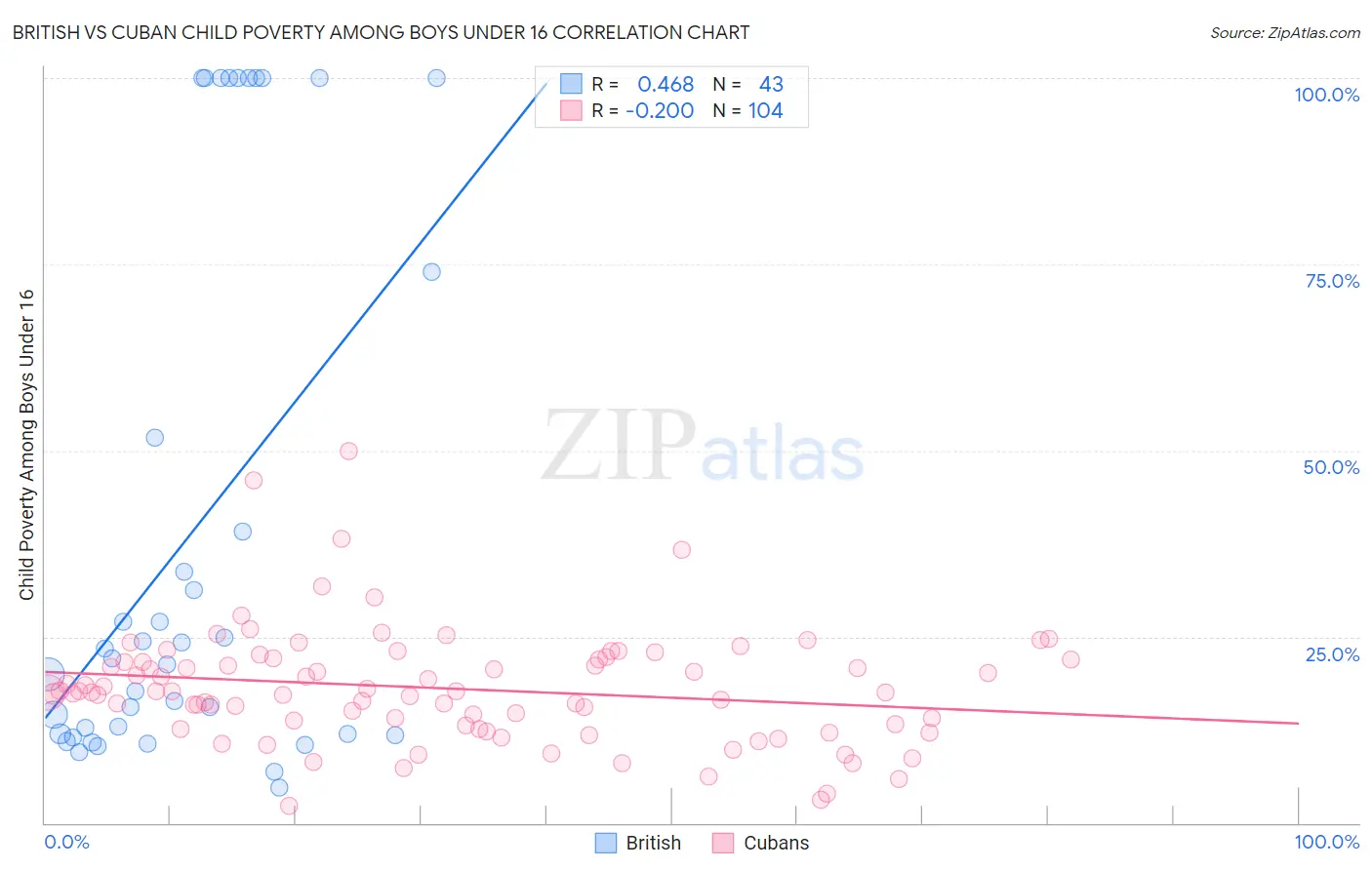 British vs Cuban Child Poverty Among Boys Under 16