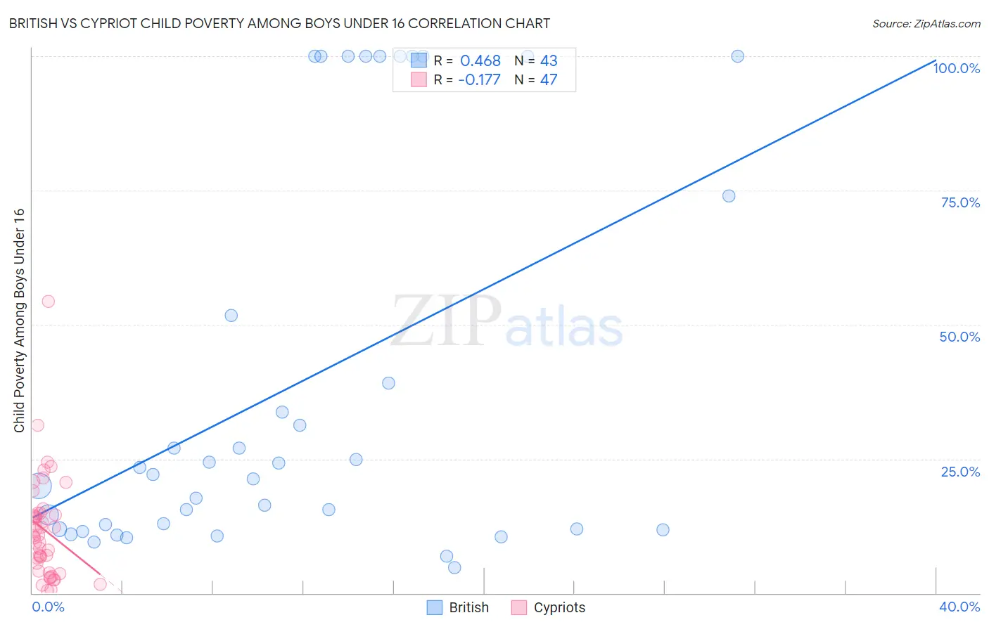 British vs Cypriot Child Poverty Among Boys Under 16