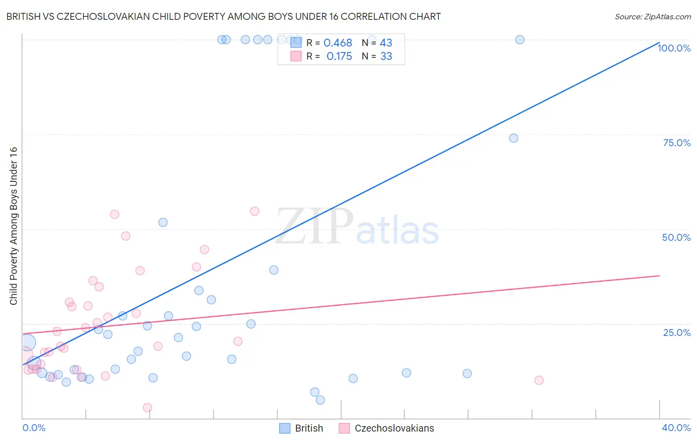British vs Czechoslovakian Child Poverty Among Boys Under 16
