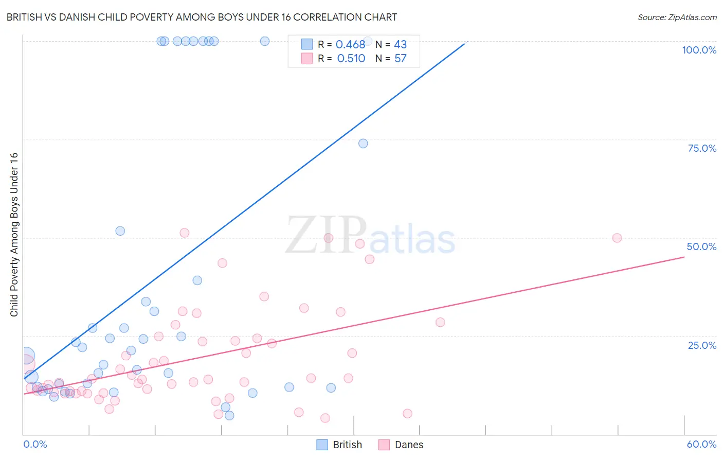 British vs Danish Child Poverty Among Boys Under 16