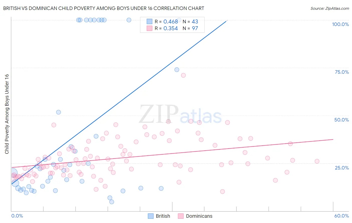 British vs Dominican Child Poverty Among Boys Under 16
