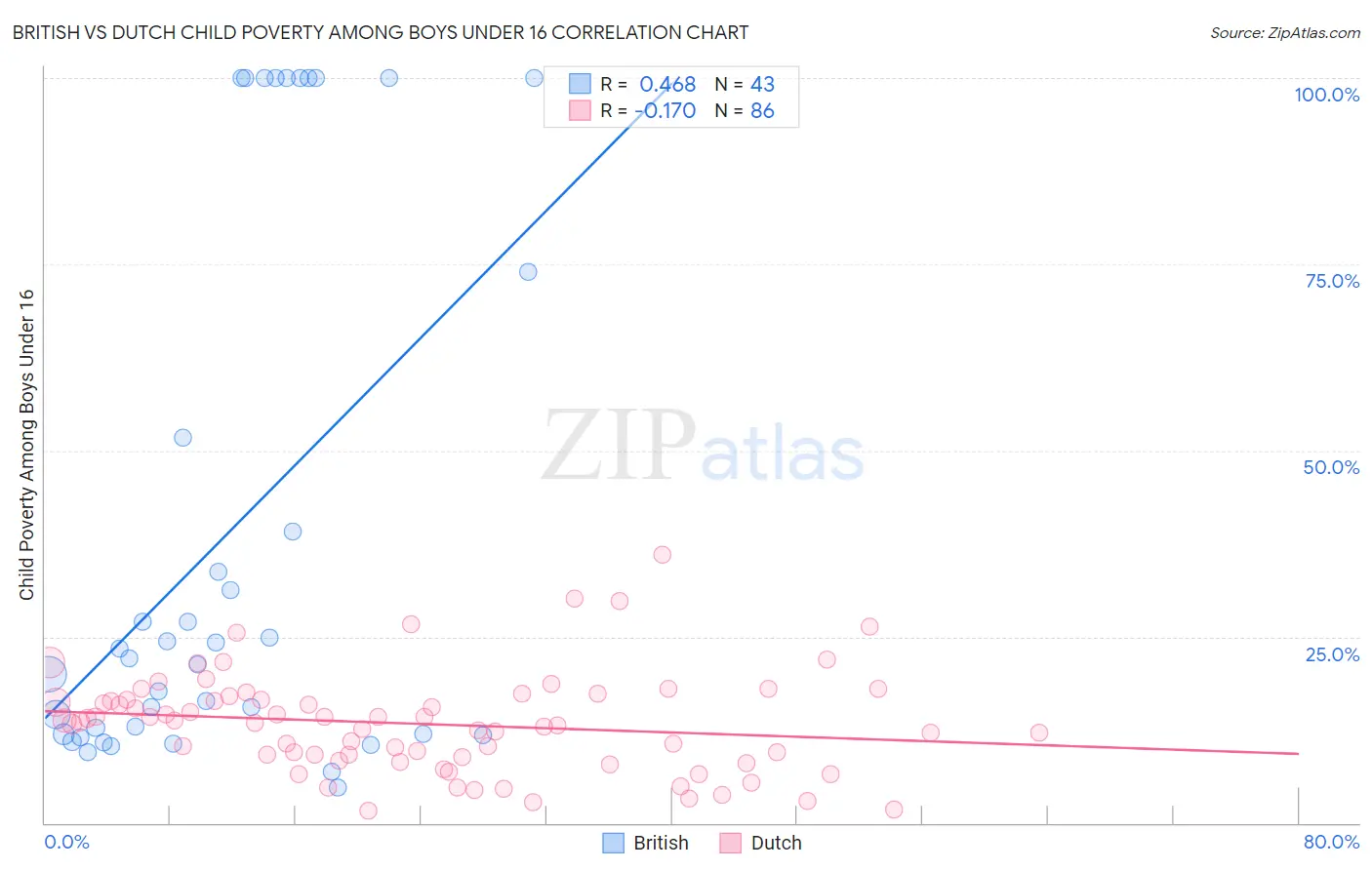 British vs Dutch Child Poverty Among Boys Under 16