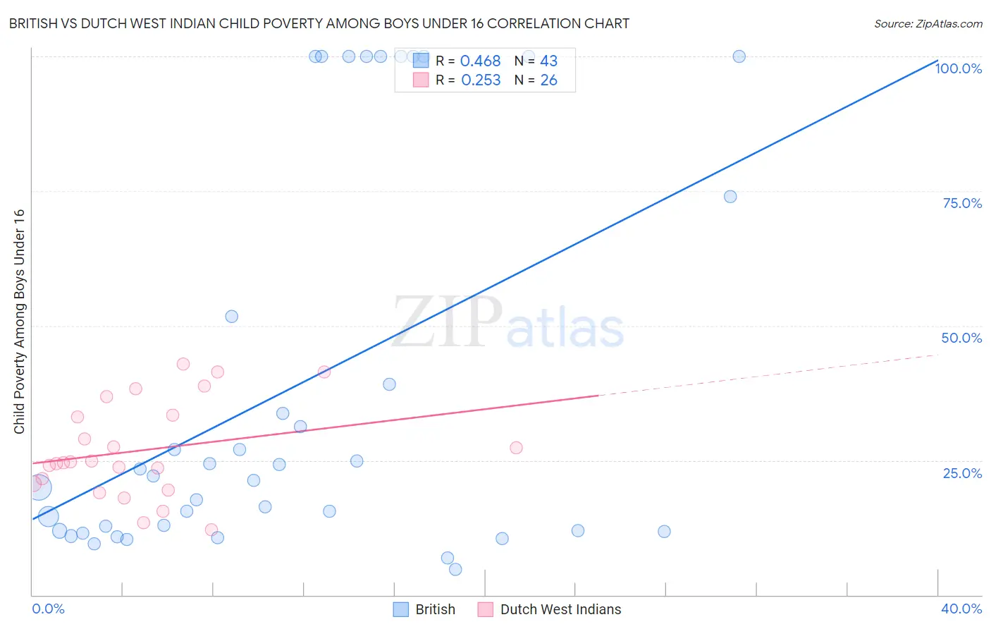 British vs Dutch West Indian Child Poverty Among Boys Under 16