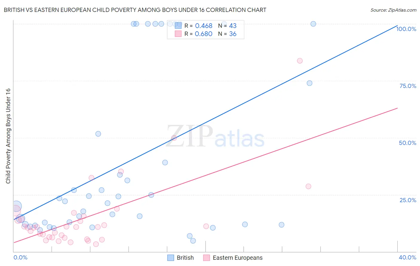 British vs Eastern European Child Poverty Among Boys Under 16