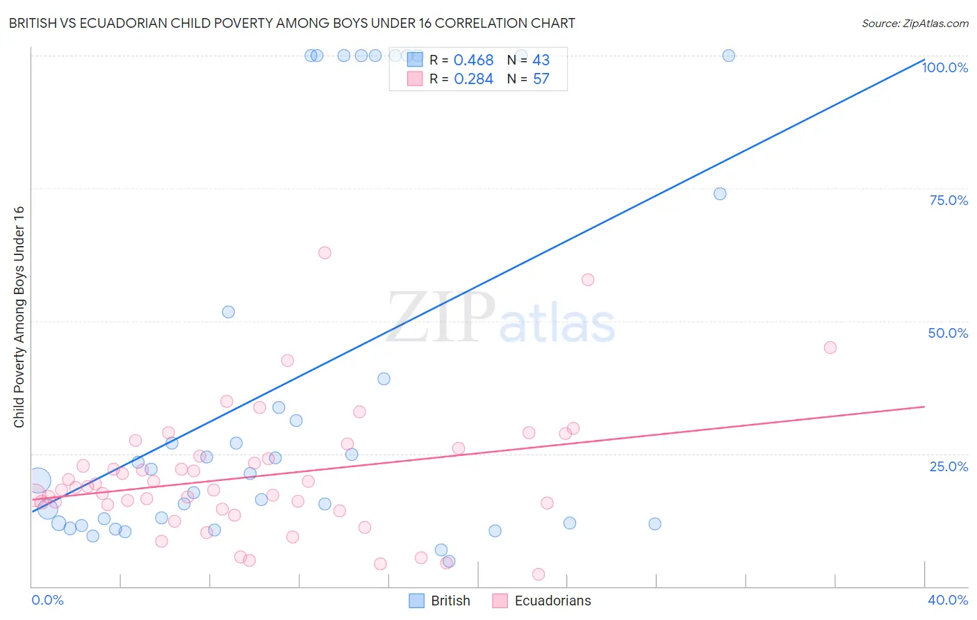 British vs Ecuadorian Child Poverty Among Boys Under 16