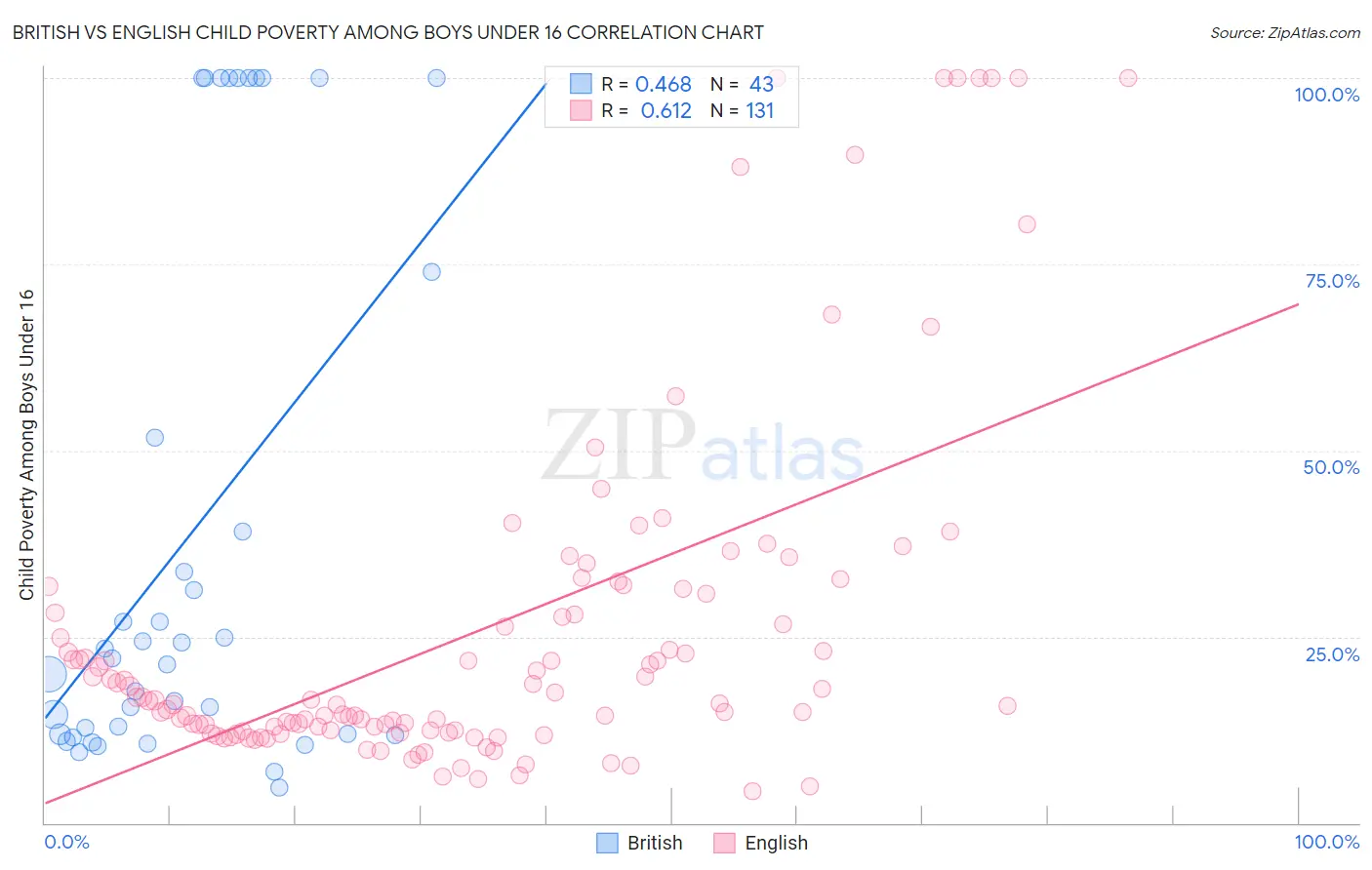 British vs English Child Poverty Among Boys Under 16