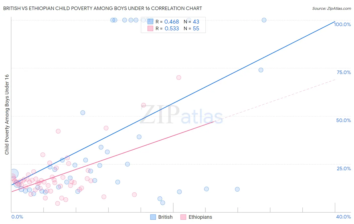 British vs Ethiopian Child Poverty Among Boys Under 16
