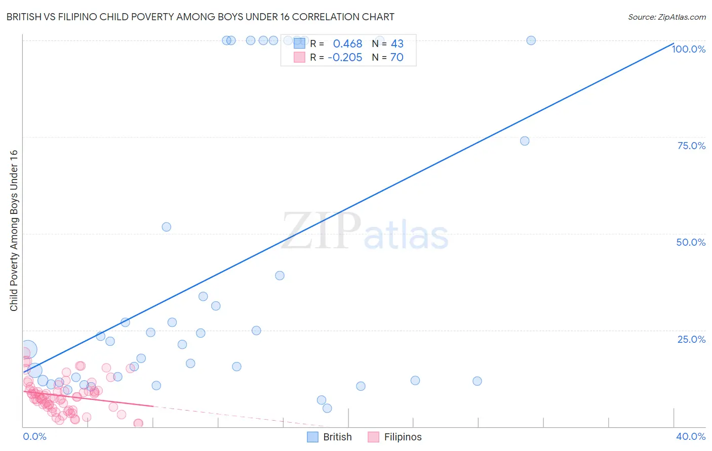 British vs Filipino Child Poverty Among Boys Under 16