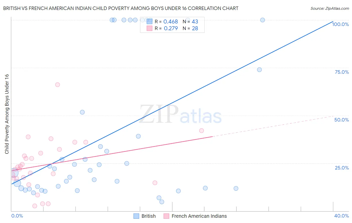 British vs French American Indian Child Poverty Among Boys Under 16