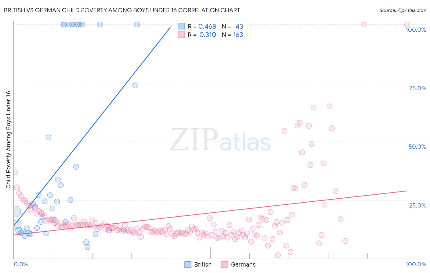 British vs German Child Poverty Among Boys Under 16