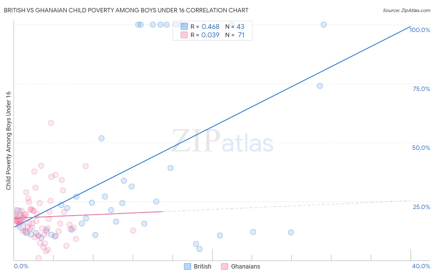 British vs Ghanaian Child Poverty Among Boys Under 16