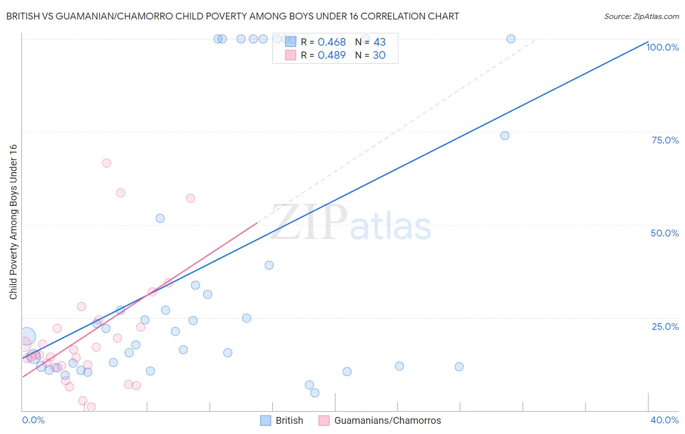 British vs Guamanian/Chamorro Child Poverty Among Boys Under 16
