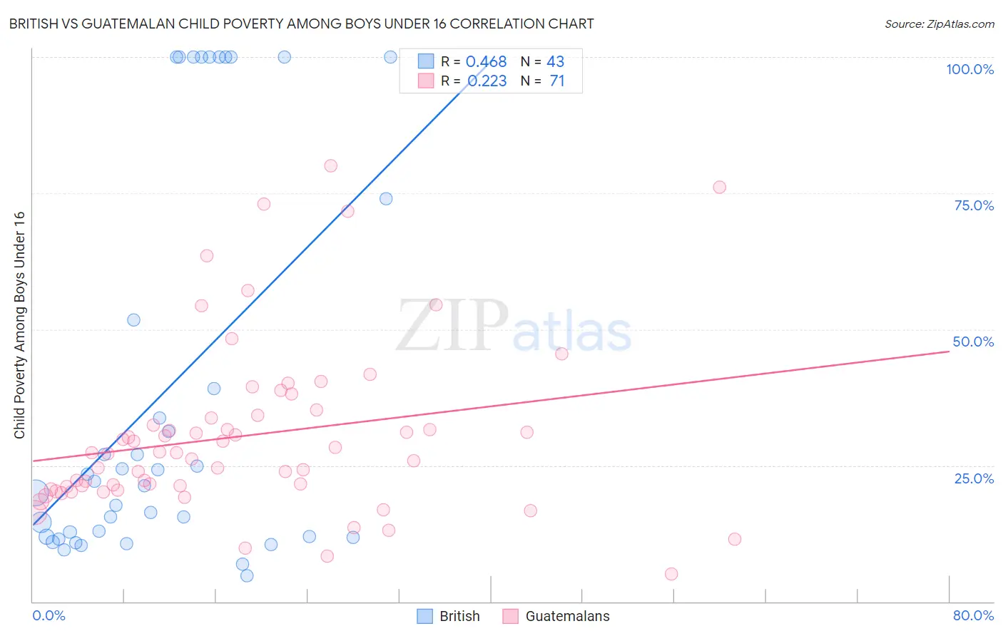 British vs Guatemalan Child Poverty Among Boys Under 16