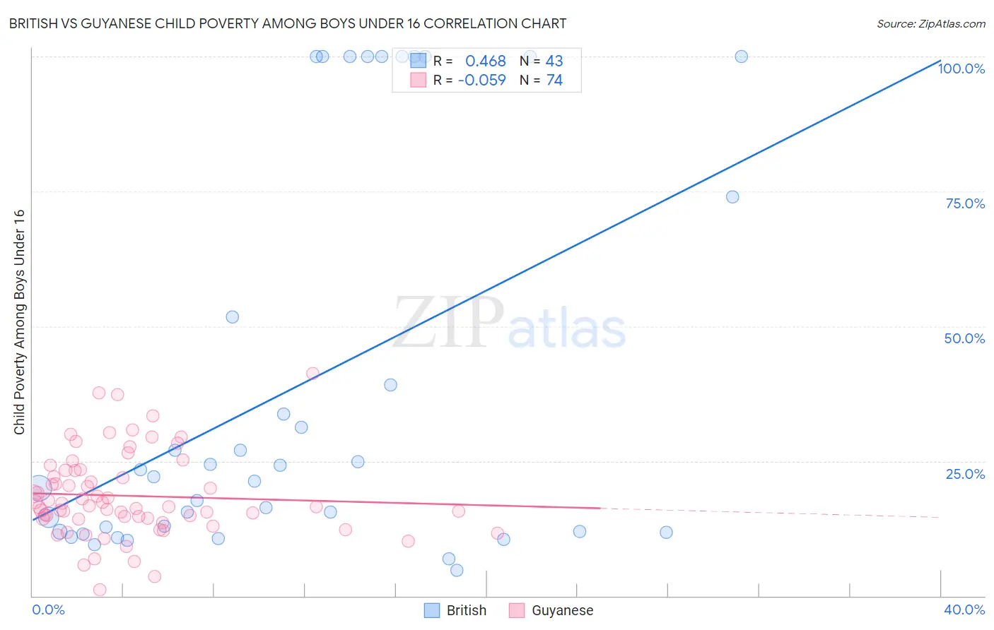 British vs Guyanese Child Poverty Among Boys Under 16